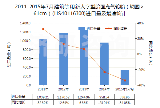 2011-2015年7月建筑等用新人字型胎面充氣輪胎（輞圈＞61cm）(HS40116300)進口量及增速統(tǒng)計